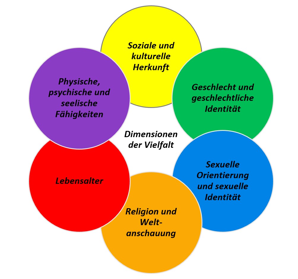 Das Foto zeigt ein Schaubild zu den Dimensionen der Vielfalt, die sich zusammensetzt aus: Soziale und kulturelle Herkunft, Geschlecht und geschlechtliche Identität, Sexuelle Orientierung und sexuelle Identität, Religion und Weltanschauung, Lebensalter sowie physische, psychische und seelische Fähigkeiten.